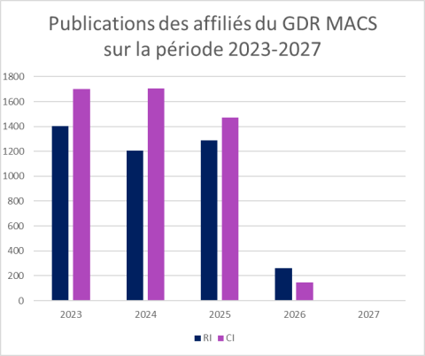Publications des affiliés du GDR MACS sur la période 2023-2027