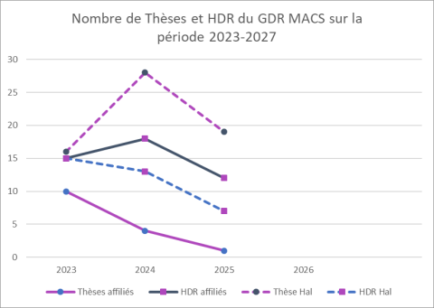 Nombre de Thèses et HDR du GDR MACS sur la période 2023-2027
