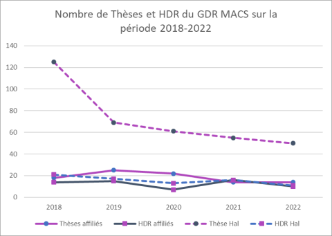 Nombre de Thèses et HDR du GDR MACS sur la période 2018-2022